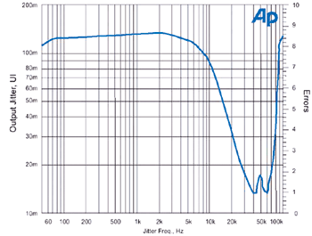 《圖十  AES3接收器及發送器抖動轉移函數》