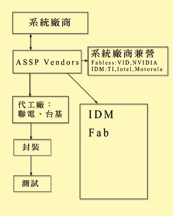 《圖三  ASSP架構》