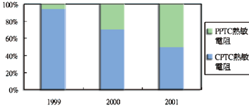 《圖三  我國CPTC熱敏電阻與PPTC熱敏電阻生產比重-依產值區分》