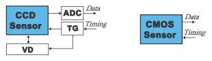 《圖二　CCD與CMOS感測器方塊圖》