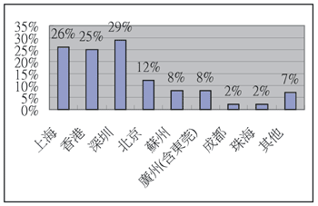 《圖一  通路商大陸各地佈點比例》