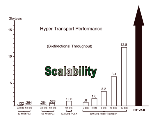 《圖二　HyperTransport 頻寬表現》