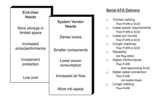 《圖三　Serial ATA Value Proposition》