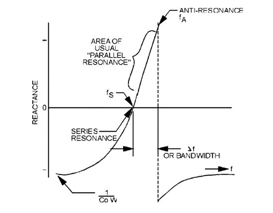《圖三　並聯共振頻率區域》