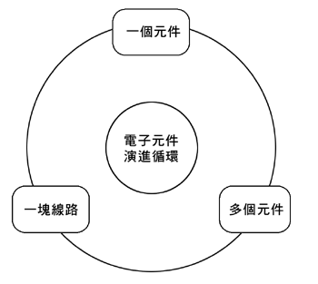 《圖一　電子元件演進循環示意圖》