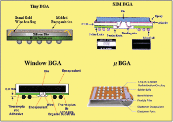 《圖三　Tiny BGA、SIM BGA、Window BGA、μBGA的封裝結構〈資料來源:Source：勝創科技、群翼科技、聯測、Tesssera〉》