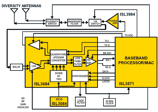 《圖五  Wireless LAN之線路方塊圖〈資料來源:Source：Intersil〉》