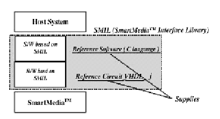 《圖二  實現SmartMedia的方法》