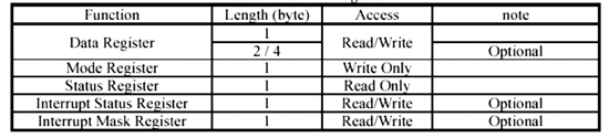 《表二  SmartMedia控制器中的主要暫存器》