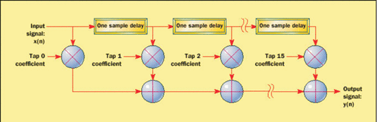 《圖二  16-tap FIR濾波器》