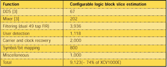 《表一  在FPGA中實現CDMA 2000 HDR》