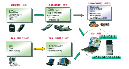 《圖五　整合產品發展趨勢〈資料來源：工研院經資中心〉》