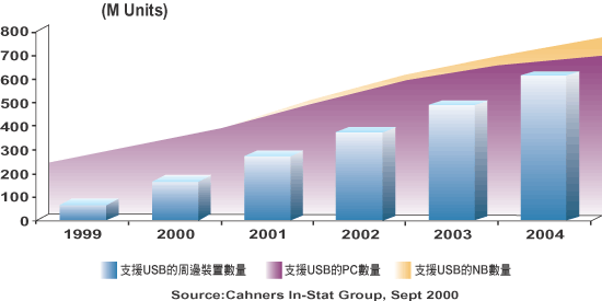 《圖一　為全球歷年PC、NB與周邊裝置支援USB的數量》