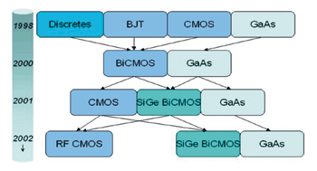 《圖二　無線通訊IC製程技術發展歷程〈資料來源：Infineon，工研院經資中心，2002/08〉》