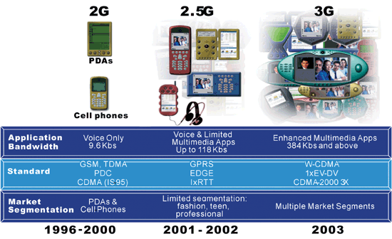 《圖一　個人行動通訊技術的發展進程〈資料來源：德州儀器〉》