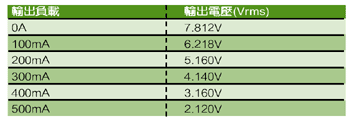 《表一　輸出負載V.S輸出電壓》