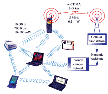 《圖一　個人無線/光鮮通訊網路 ([Source]: IBM J. Res. Develop.) [1]》