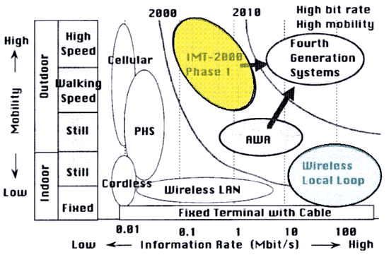 《圖二　無線通訊系統移動率與傳輸速率的演進 ([Source]: Solid-State Electronics) [2]》