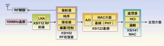 《圖三　UWB晶片功能架構圖〈資料來源：XtremeSpectrum〉》