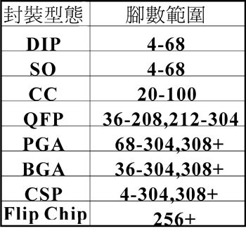 《表一 封装型态脚数范围〈数据源：ETP(2000)，工研院经资中心整理》