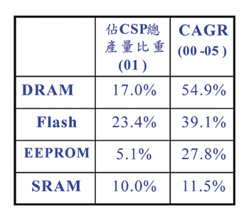 《表三　記憶體應用CSP封裝之年複合成長率〈資料來源：ETP,Dataquest,工研院經資中心整理2002/08〉》