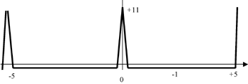 《圖二十　平衡11-chip (11-bit)Barker碼的自動正交函數　》