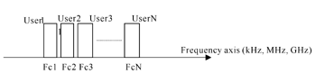 《圖八　FDMA頻譜  》