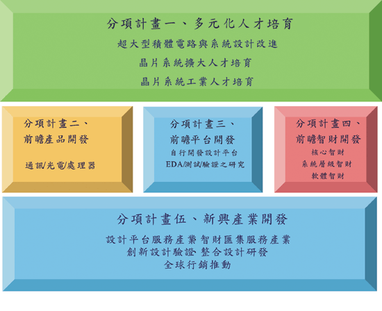 《圖五　矽導計畫分項架構〈資料來源：矽導國家計畫，2002年4月〉》