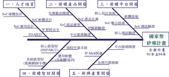 《圖六　矽導計畫技術關聯圖〈資料來源：矽導國家計畫，2002年4月〉》