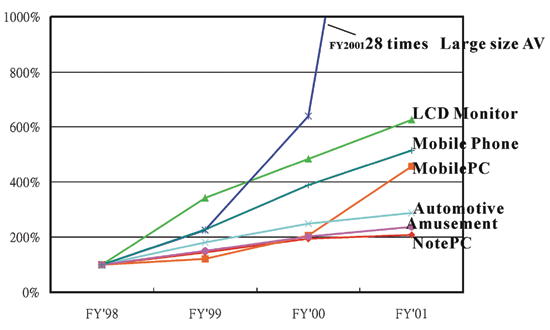《圖一　TFT LCD面板各種應用之市場成長趨勢 》
