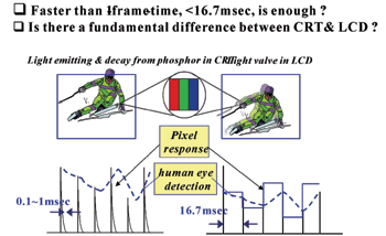 《圖六　畫素反應時間與視覺察覺時間》