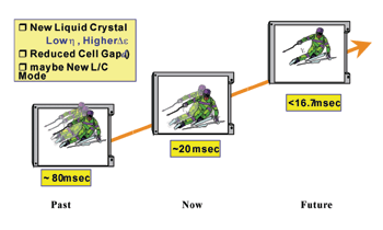 《圖七　新液晶材料縮短反應時間》