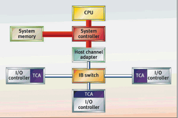 《圖一　InfiniBand的架構〈資料來源  Mellanox.com〉》