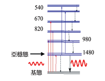 《圖二　摻鉺光纖的能階圖和工作機制》