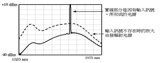 《圖三　摻鉺光纖放大器的光譜》