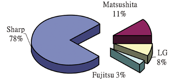 《圖一　2001年主要LCD TV面板生產廠商市佔率分布〈資料來源：資策會MIC，2002年4月〉》