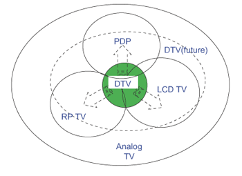 《圖十　數位電視與新興家用顯示器關係〈資料來源：資策會MIC，2002年〉》