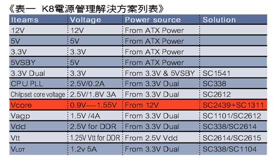 《表一  K8電源管理解決方案列表》