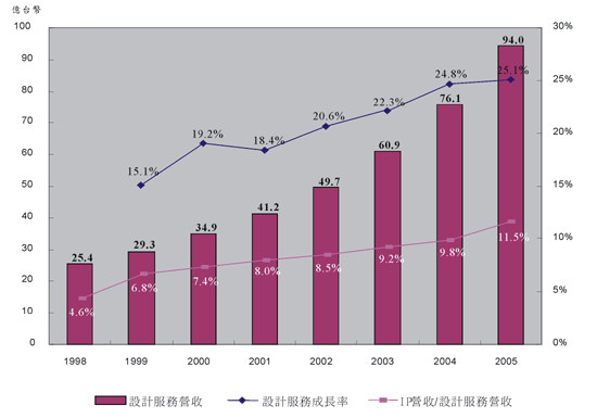 《圖二　國內設計服務（包含SIP的提供與設計服務）產業產值〈資料來源：工研院經資中心（2002/11）〉》