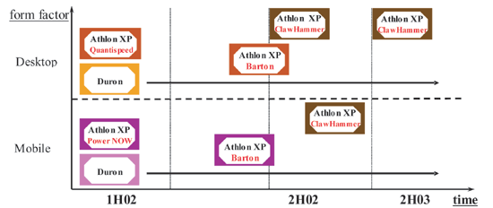 《圖三　AMD CPU Roadmap〈資料來源：AMD；資策會MIC整理，2002年9月〉》