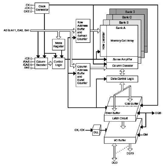 《圖二　Block Diagram of DRAM》