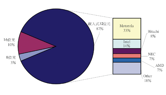 《圖一　2000年嵌入式微處理器市場規模（38億美元）與領導廠商〈資料來源：Gartner Dataquest（2002/01）；工研院IEK整理ITIS計劃整理（2002/06）〉》