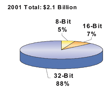 《圖三　32-bit 為嵌入式微處理器主流〈資料來源　Gartner，2002年〉》