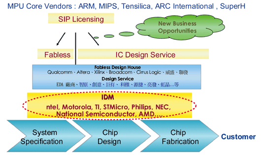 《圖四　嵌入式微處理器產業邊界日益模糊〈資料來源：資策會MIC，2002年12月〉》