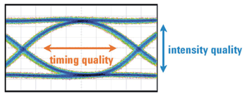 《圖五　高頻示波器中的眼圖〈註：詳細定義請參閱本專欄（1）～（４）主動元件文章〉》