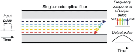 《圖六　光纖內部的色散示意圖》