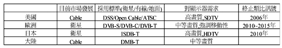 《表一　數位電視主要發展國家與對顯示器需求〈資料來源：資策會MIC ，2002年2月〉》