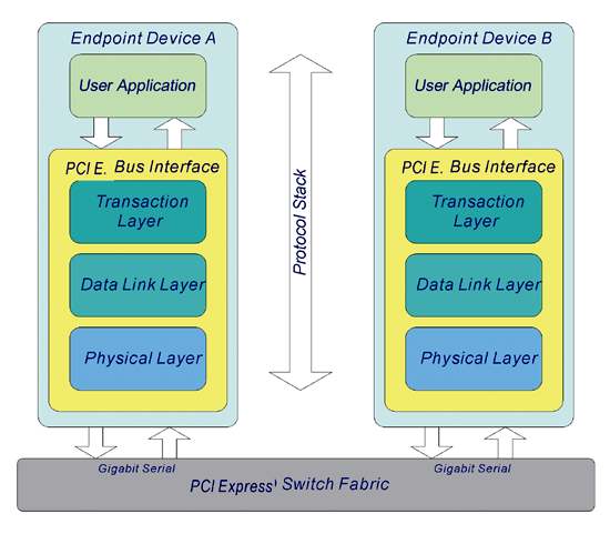 《圖一　PCI Express Endpoints》