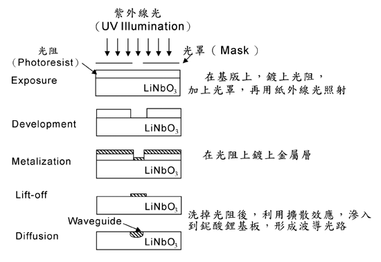 《圖三　平面光波導中鈮酸鋰之製程〈資料來源：資策會MIC，2002年9月〉》