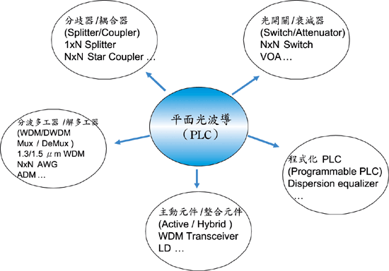 《圖四　平面光波導（PLC）技術之五大應用領域〈資料來源：資策會MIC，2002年9月〉》